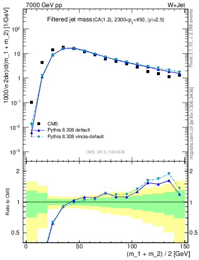 Plot of j.m.filt in 7000 GeV pp collisions
