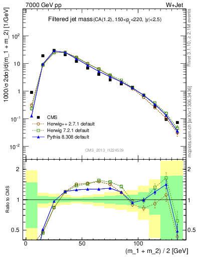 Plot of j.m.filt in 7000 GeV pp collisions