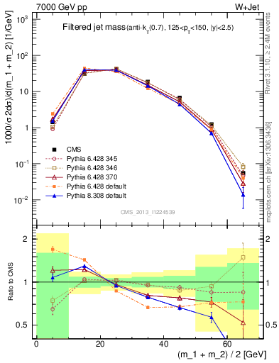 Plot of j.m.filt in 7000 GeV pp collisions