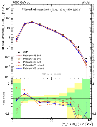 Plot of j.m.filt in 7000 GeV pp collisions