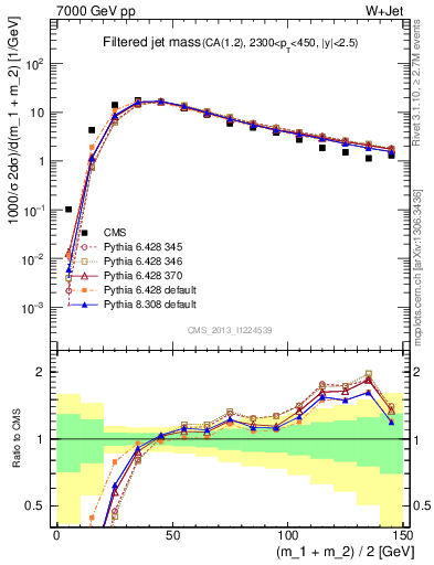 Plot of j.m.filt in 7000 GeV pp collisions