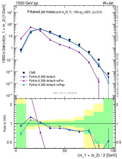 Plot of j.m.filt in 7000 GeV pp collisions
