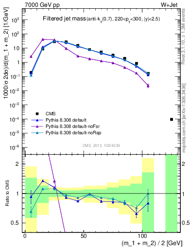 Plot of j.m.filt in 7000 GeV pp collisions