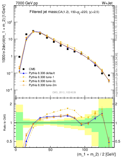 Plot of j.m.filt in 7000 GeV pp collisions