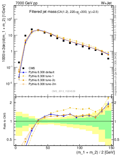 Plot of j.m.filt in 7000 GeV pp collisions