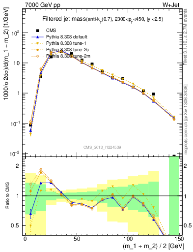 Plot of j.m.filt in 7000 GeV pp collisions