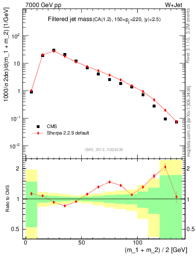 Plot of j.m.filt in 7000 GeV pp collisions