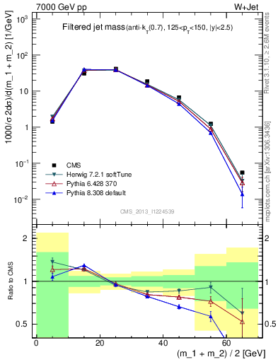Plot of j.m.filt in 7000 GeV pp collisions