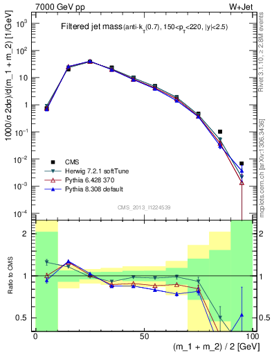 Plot of j.m.filt in 7000 GeV pp collisions