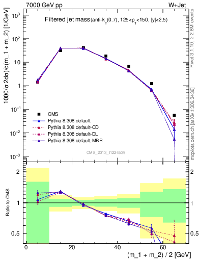 Plot of j.m.filt in 7000 GeV pp collisions