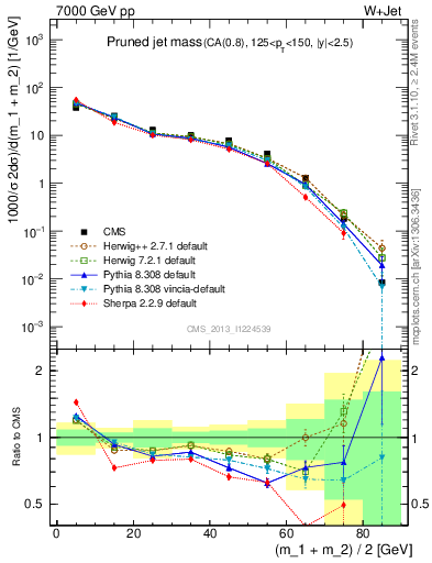 Plot of j.m.prun in 7000 GeV pp collisions