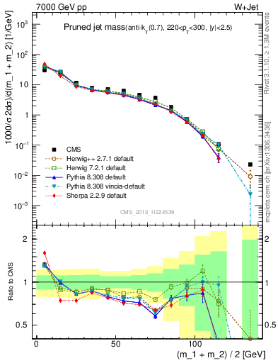 Plot of j.m.prun in 7000 GeV pp collisions
