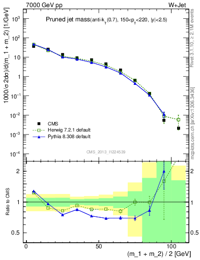 Plot of j.m.prun in 7000 GeV pp collisions
