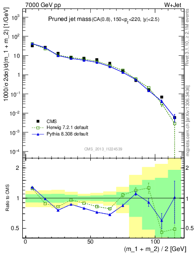 Plot of j.m.prun in 7000 GeV pp collisions