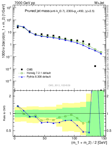 Plot of j.m.prun in 7000 GeV pp collisions