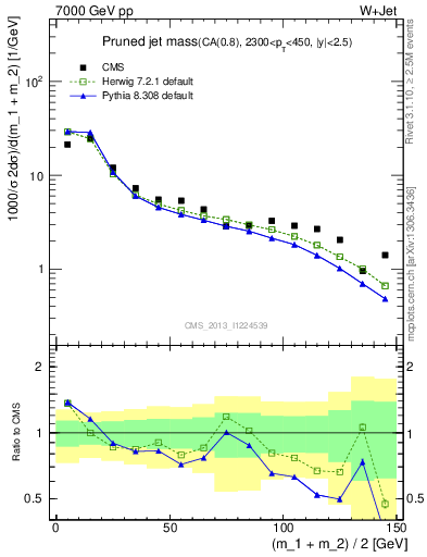 Plot of j.m.prun in 7000 GeV pp collisions