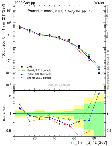 Plot of j.m.prun in 7000 GeV pp collisions