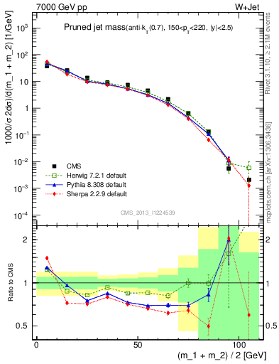 Plot of j.m.prun in 7000 GeV pp collisions