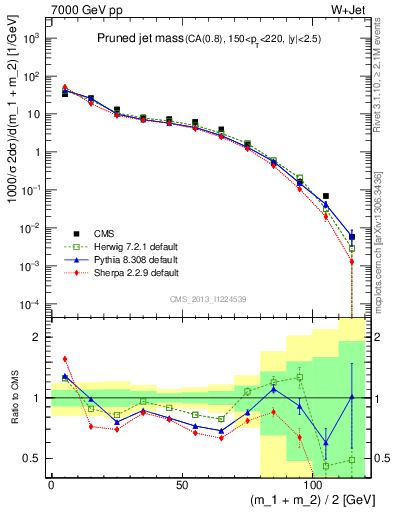 Plot of j.m.prun in 7000 GeV pp collisions