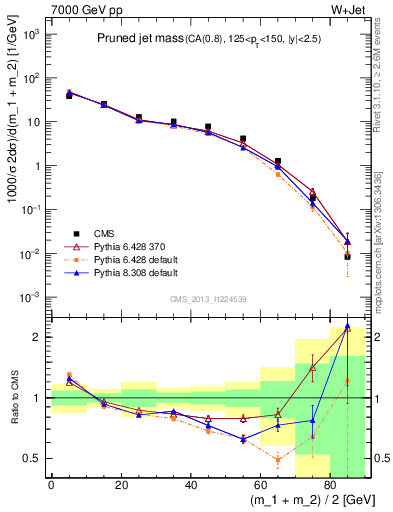 Plot of j.m.prun in 7000 GeV pp collisions