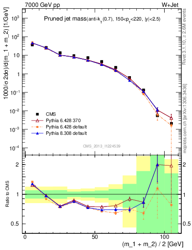 Plot of j.m.prun in 7000 GeV pp collisions