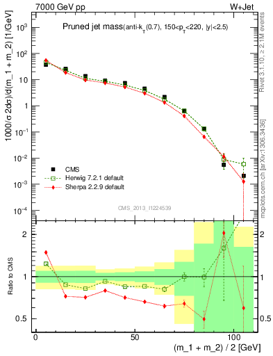 Plot of j.m.prun in 7000 GeV pp collisions