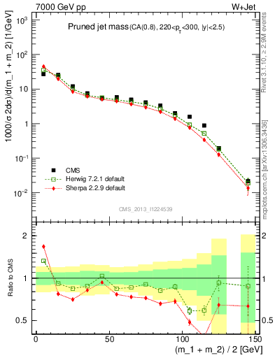 Plot of j.m.prun in 7000 GeV pp collisions