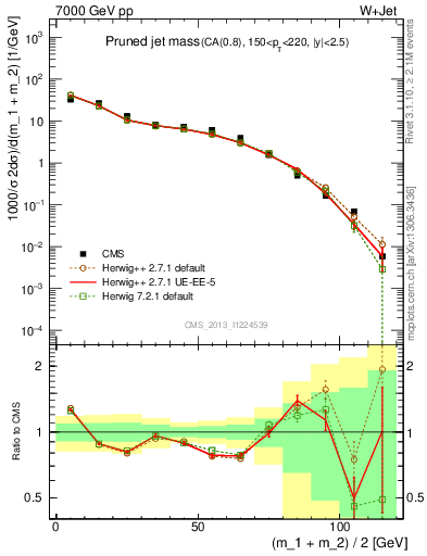 Plot of j.m.prun in 7000 GeV pp collisions
