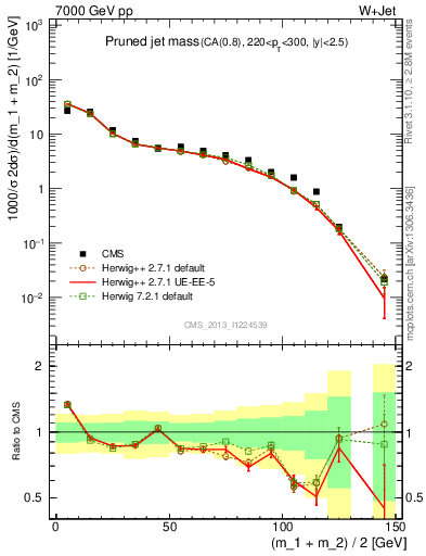 Plot of j.m.prun in 7000 GeV pp collisions