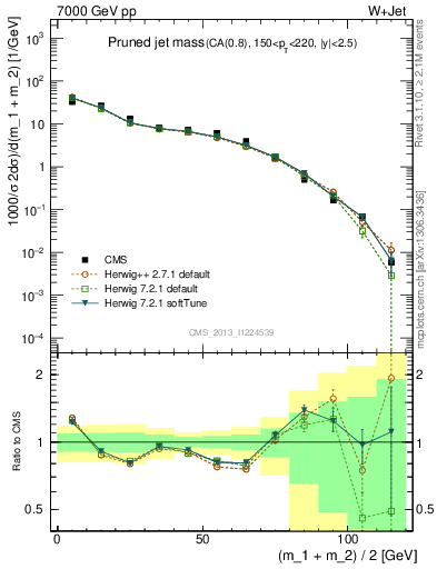Plot of j.m.prun in 7000 GeV pp collisions