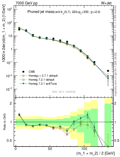 Plot of j.m.prun in 7000 GeV pp collisions
