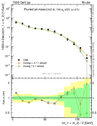 Plot of j.m.prun in 7000 GeV pp collisions