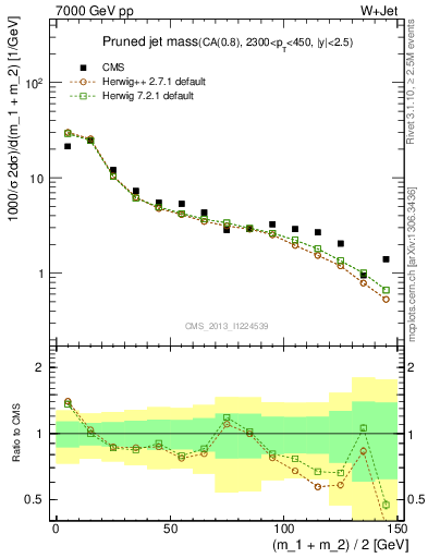 Plot of j.m.prun in 7000 GeV pp collisions