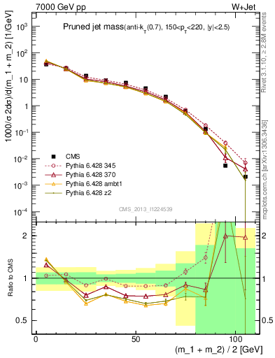 Plot of j.m.prun in 7000 GeV pp collisions