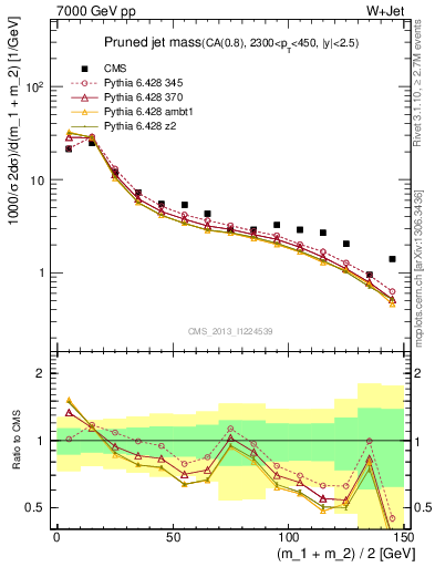 Plot of j.m.prun in 7000 GeV pp collisions