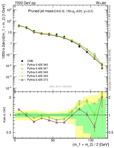 Plot of j.m.prun in 7000 GeV pp collisions