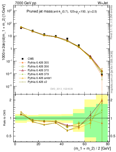 Plot of j.m.prun in 7000 GeV pp collisions