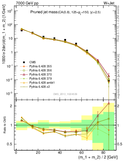 Plot of j.m.prun in 7000 GeV pp collisions