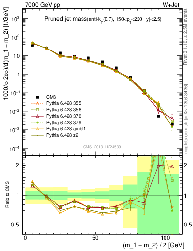 Plot of j.m.prun in 7000 GeV pp collisions