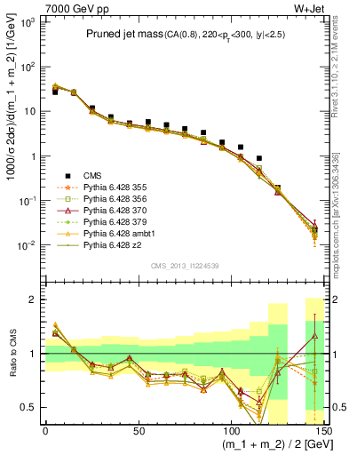 Plot of j.m.prun in 7000 GeV pp collisions
