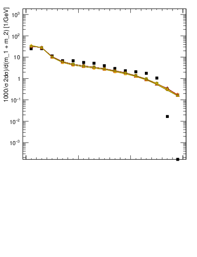 Plot of j.m.prun in 7000 GeV pp collisions