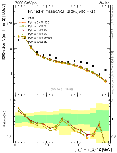 Plot of j.m.prun in 7000 GeV pp collisions