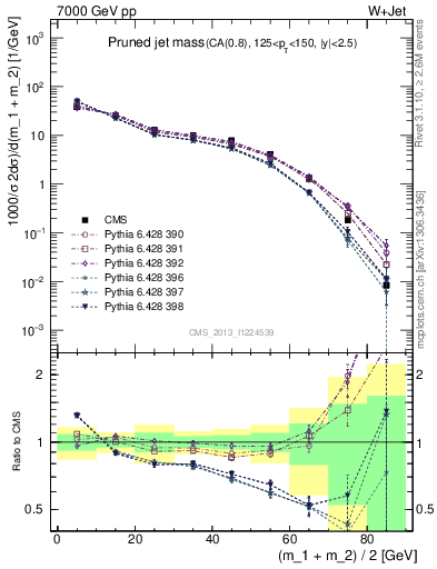 Plot of j.m.prun in 7000 GeV pp collisions