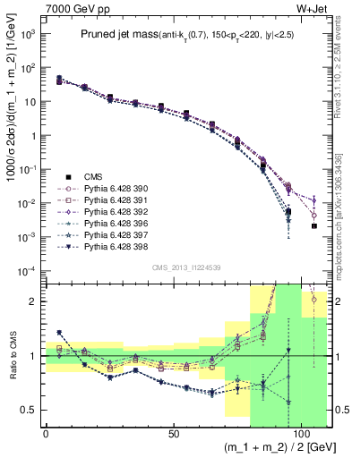 Plot of j.m.prun in 7000 GeV pp collisions