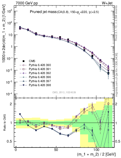 Plot of j.m.prun in 7000 GeV pp collisions