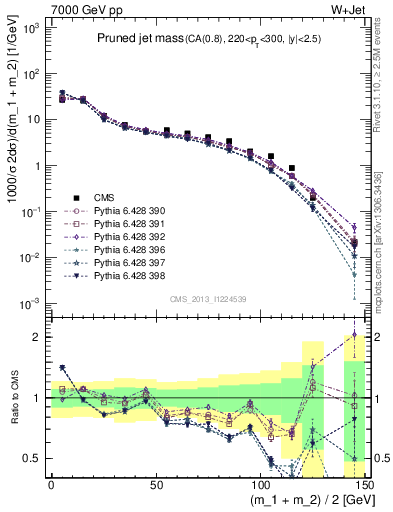 Plot of j.m.prun in 7000 GeV pp collisions