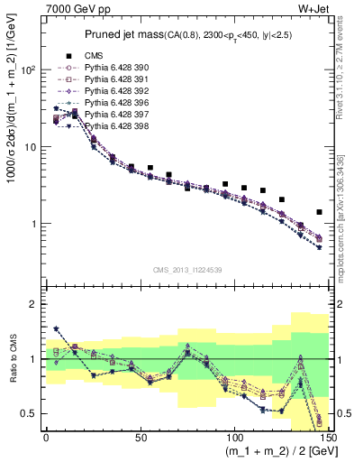 Plot of j.m.prun in 7000 GeV pp collisions
