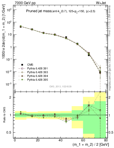 Plot of j.m.prun in 7000 GeV pp collisions