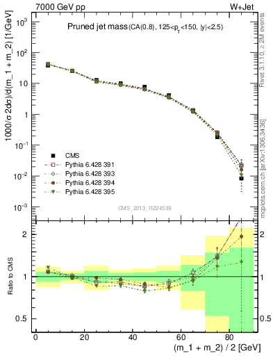 Plot of j.m.prun in 7000 GeV pp collisions