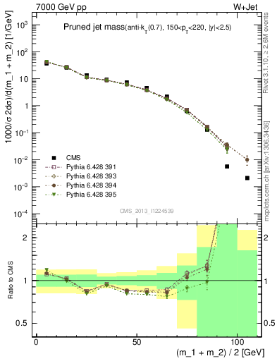 Plot of j.m.prun in 7000 GeV pp collisions